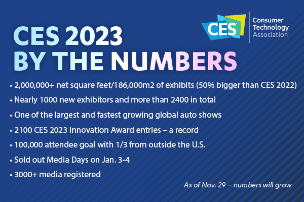 CES 2023 by the numbers (as of Nov. 28 – they will grow):  2,000,000+ net square feet/186,000m2 of exhibits (50%25 bigger than CES 2022)  Nearly 1000 new exhibitors and more than 2400 in total  One of the largest global auto shows  2100 CES 2023 Innovation Award entries – a record  100,000 attendee goal with 1/3 from outside the U.S.  Sold out Media Days on Jan. 3-4  3000+ media registered
