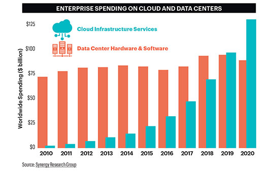 Cloud Data Centers Graph