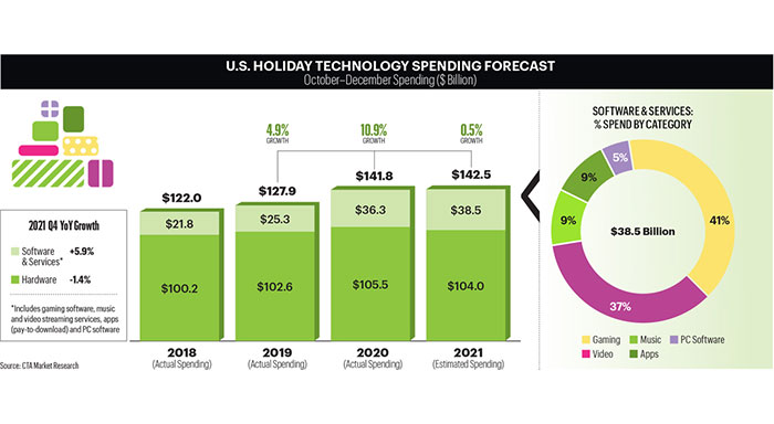 holiday tech spending graph