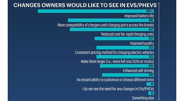 Changes in EVS graph