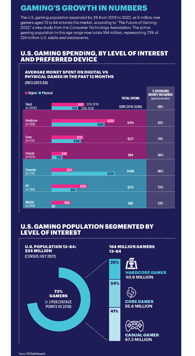 Global Gaming Revenue 2021 pie chart