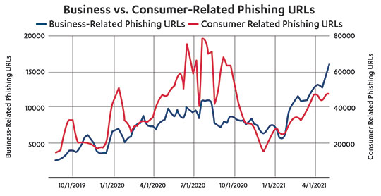 business vs. consumer-related phishing urls
