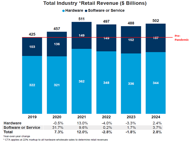 Total Industry Retail Revenue (in Billions) from 2019 - 2024