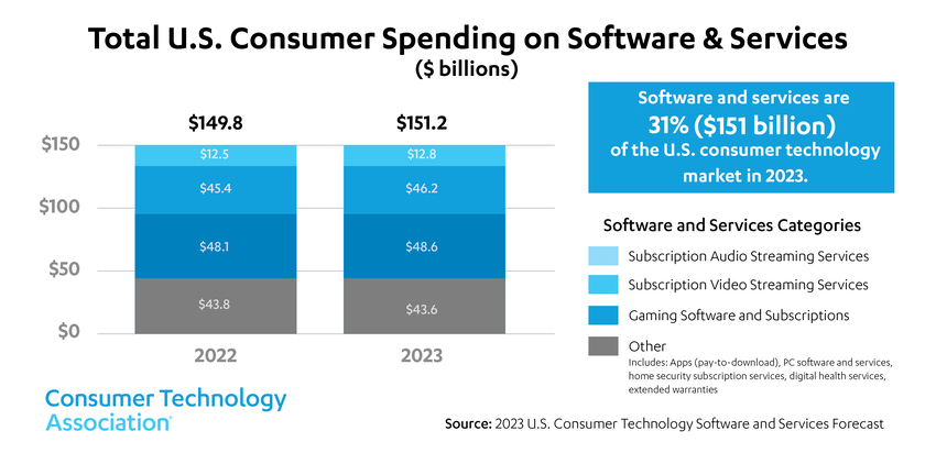Total U.S. consumer spending on software and services shows growth from $149.8 billion in 2022 to $151.2 billion in 2023, accounting for 31%25 of the U.S. consumer technology market.